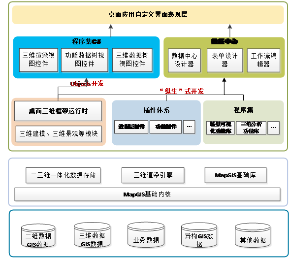 MapGIS三维桌面GIS开发框架