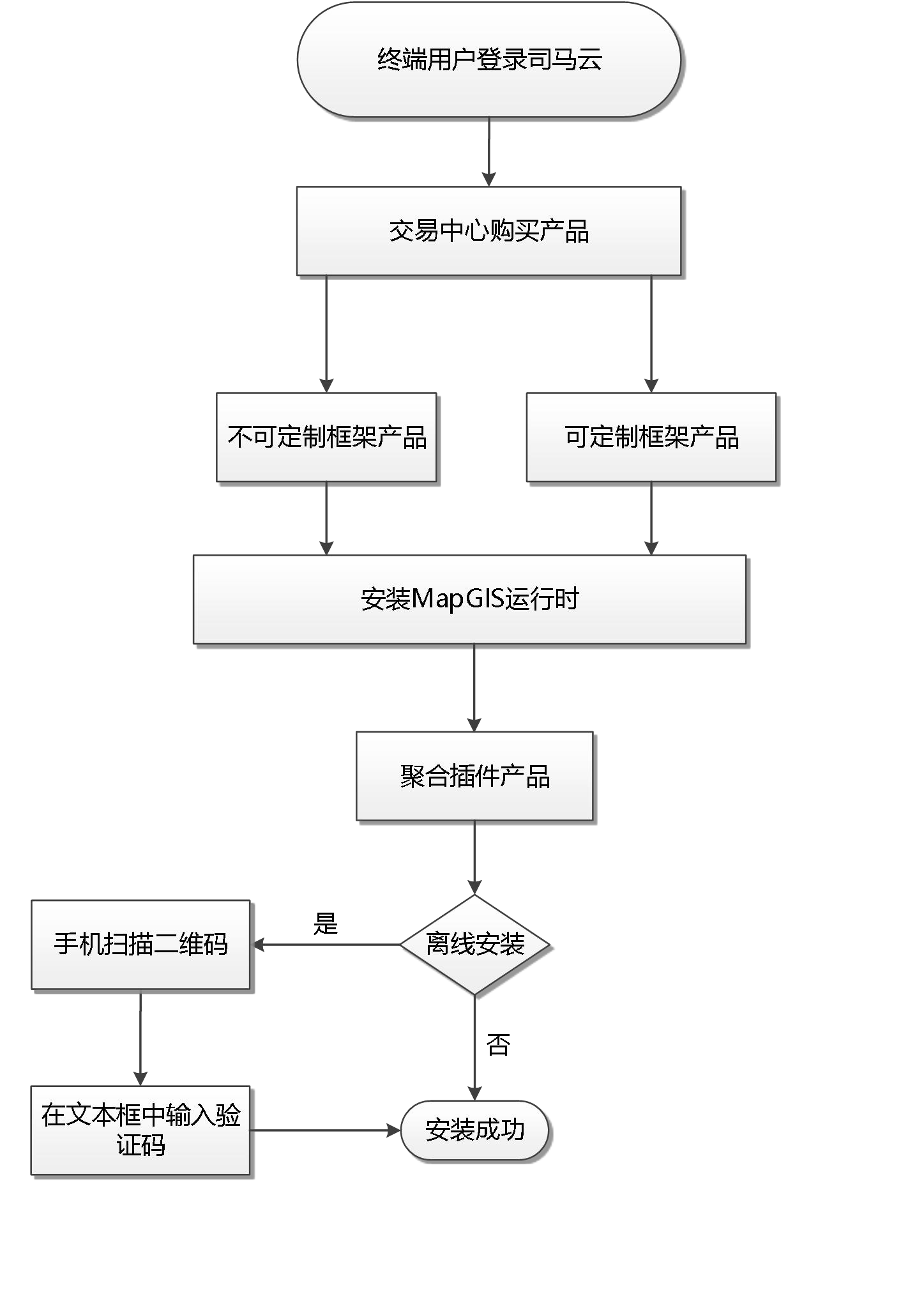 框架插件产品购买及使用流程图