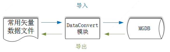 常用矢量数据导入导出