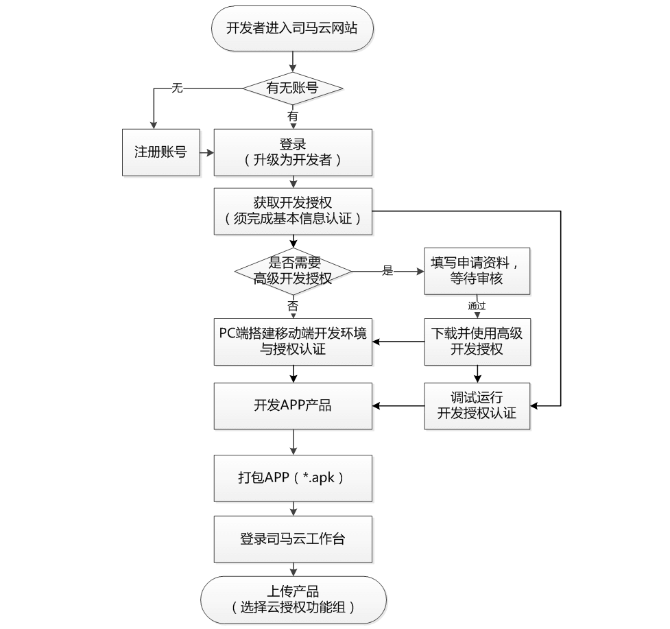022APP开发上传流程图.png