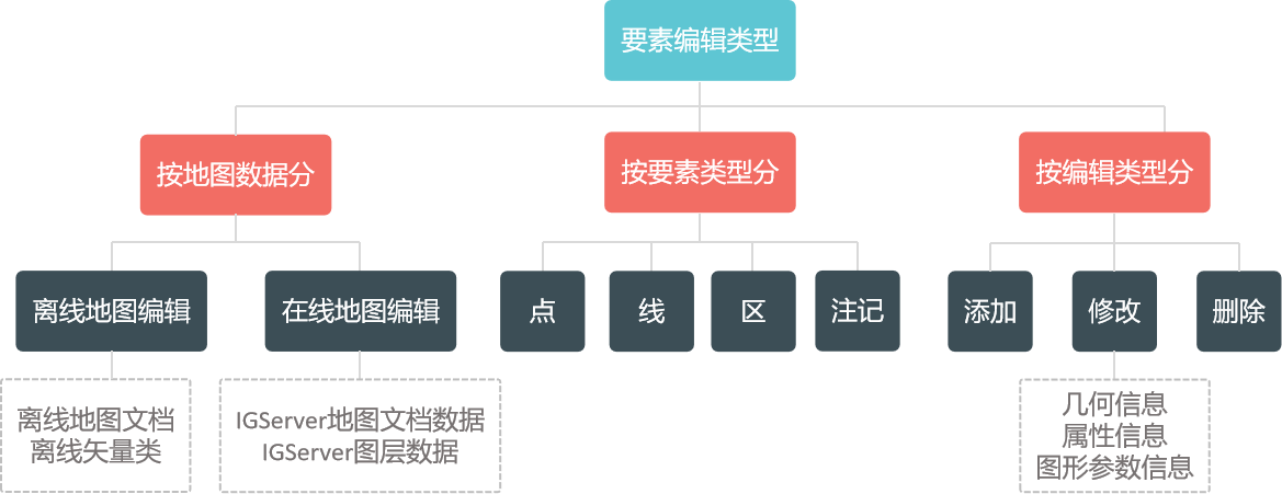 地图要素编辑分类.png