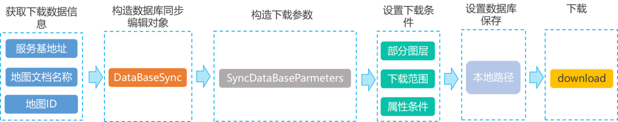 数据库同步-下载实现流程.png