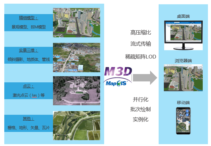 M3D轻量级三维场景数据交换格式