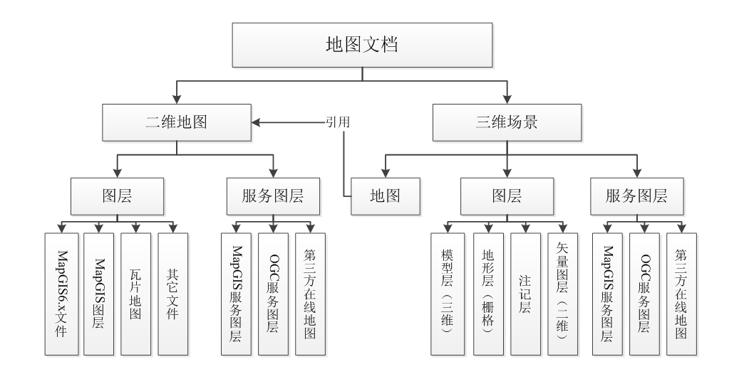 0206三维场景组织结构图.png