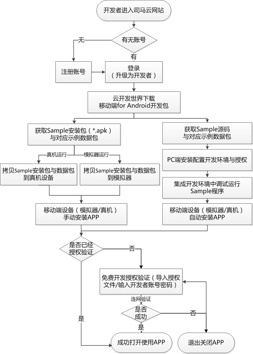 015APP示例使用流程图.png