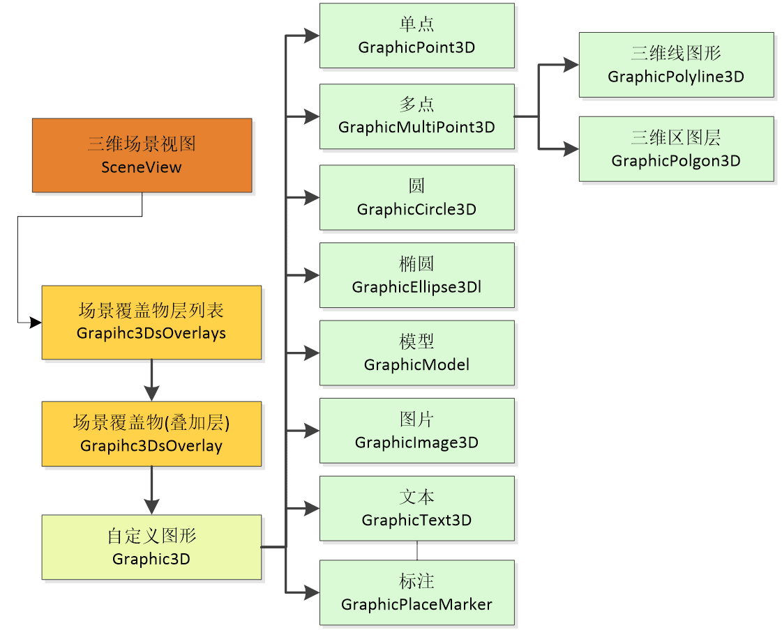 场景覆盖物组织关系.png