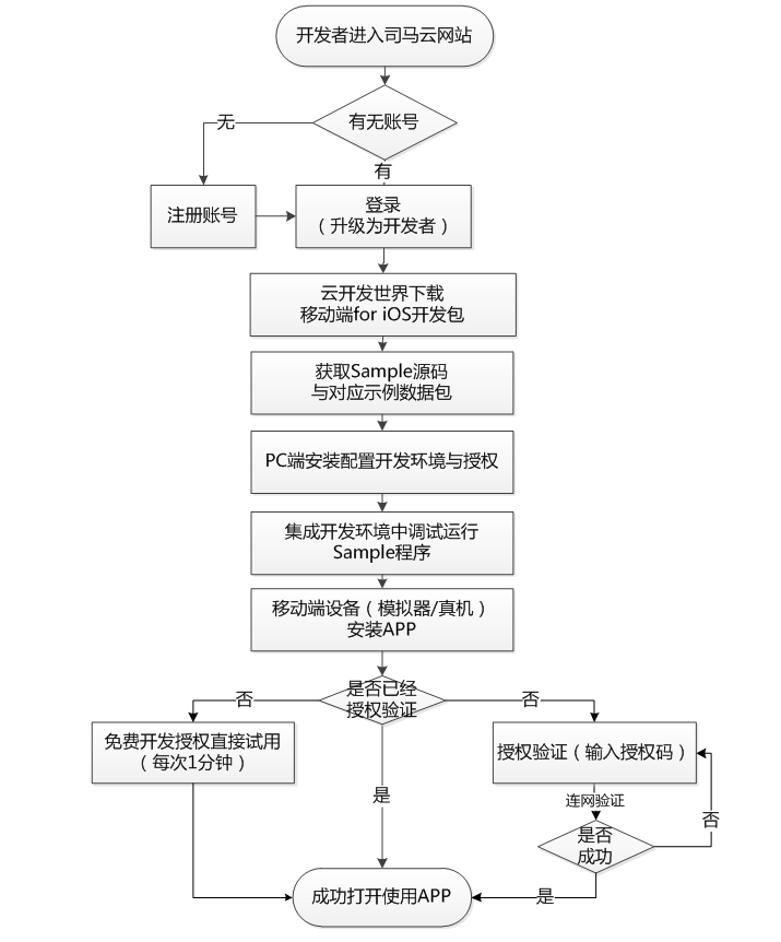 015APP示例使用流程图.jpg