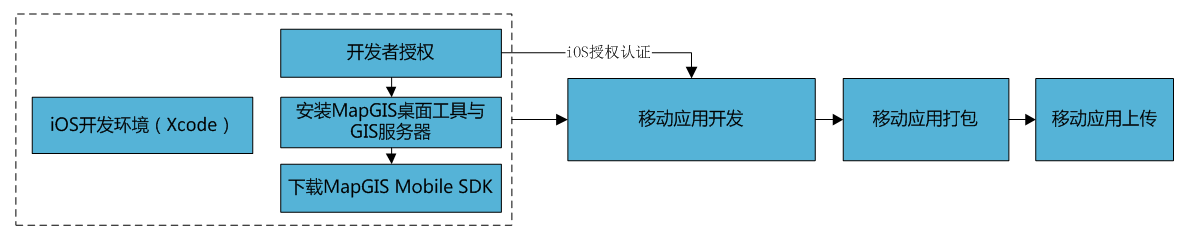 021二次开发流程规范.png