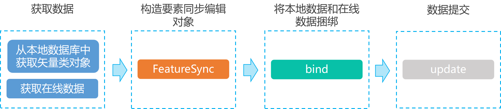 要素同步-更新实现流程.png