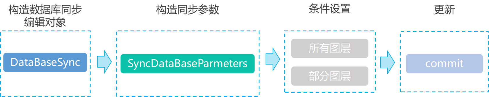 数据库同步-更新实现流程.png